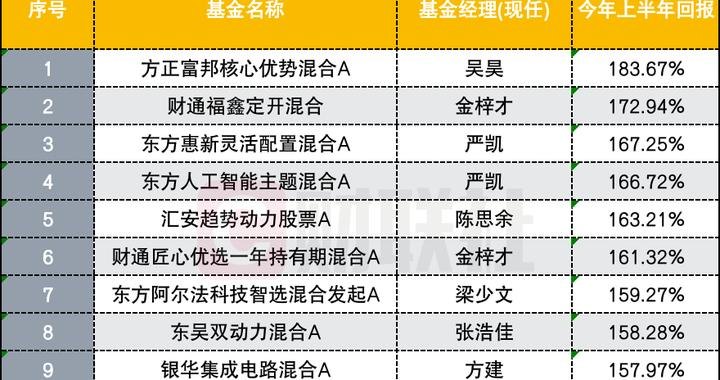 黑马杀出！上半年主动权益冠军基大赚184%创纪录，翻倍基突破200只